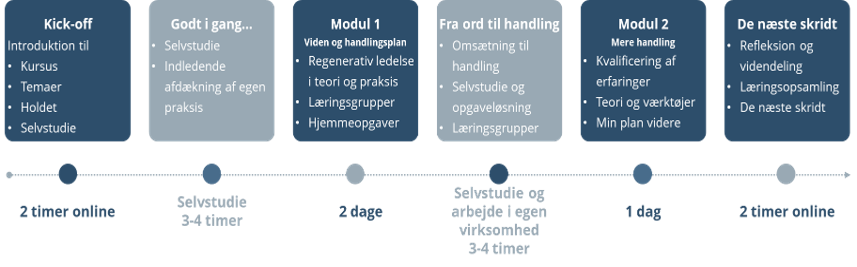 Opbygning af uddannelsen