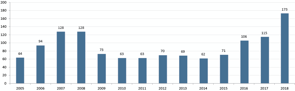 De sidste par år er deltagerantallet begyndt at stige støt og roligt efter nogle hårde år efter finanskrisen (tallet for 2018 er et foreløbigt skøn vurderet ud fra forhåndstilkendegivelser). (Klik på billede for at se både diagram og  tabel i PDF)